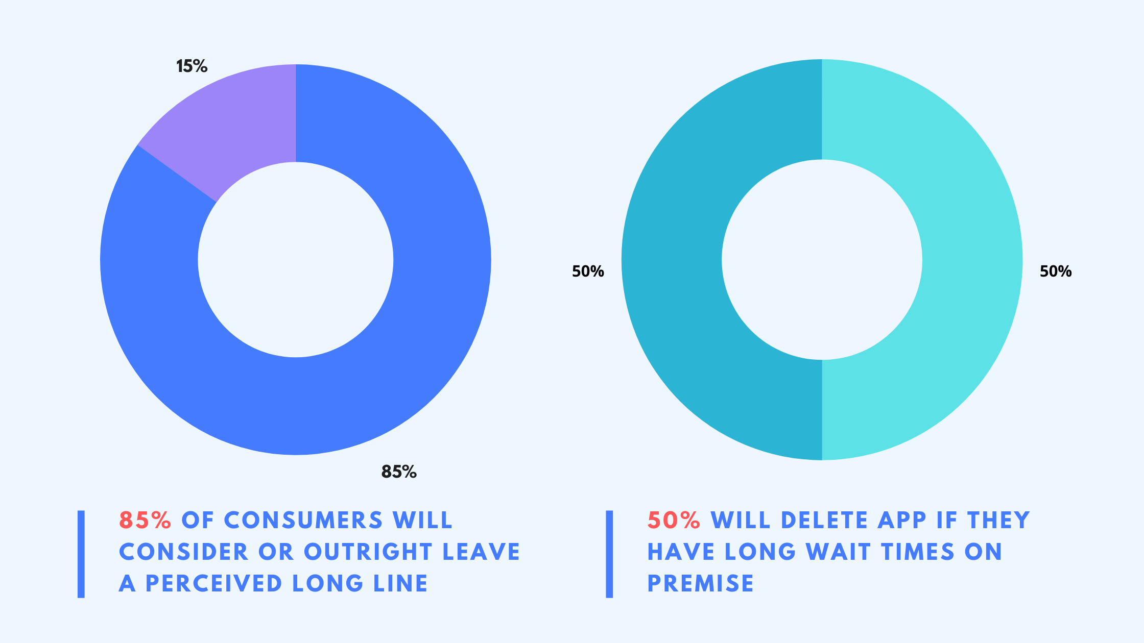 statistics on lines and wait time