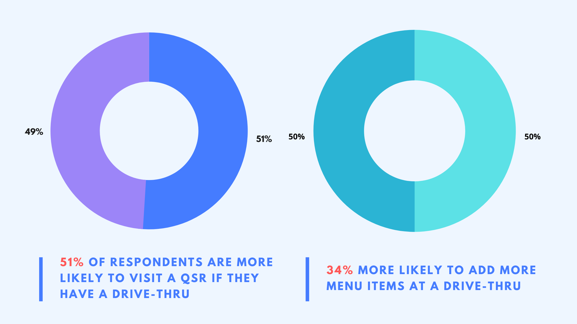 statistics for drive thrus