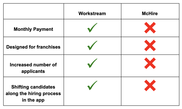 Workstream vs McHire features