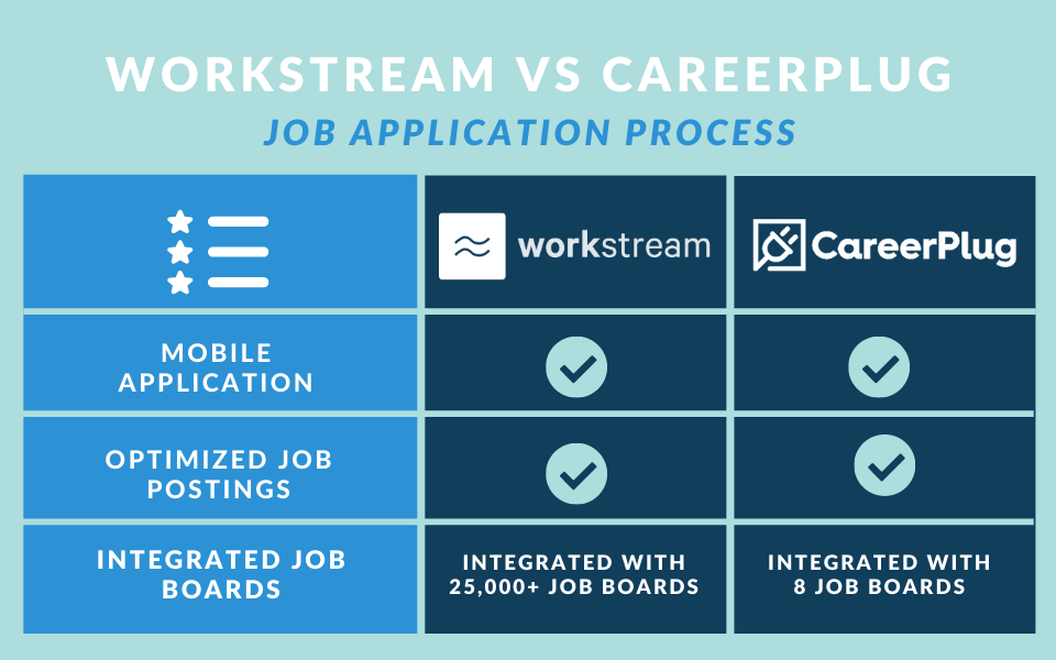 Workstream vs careerplug job application process