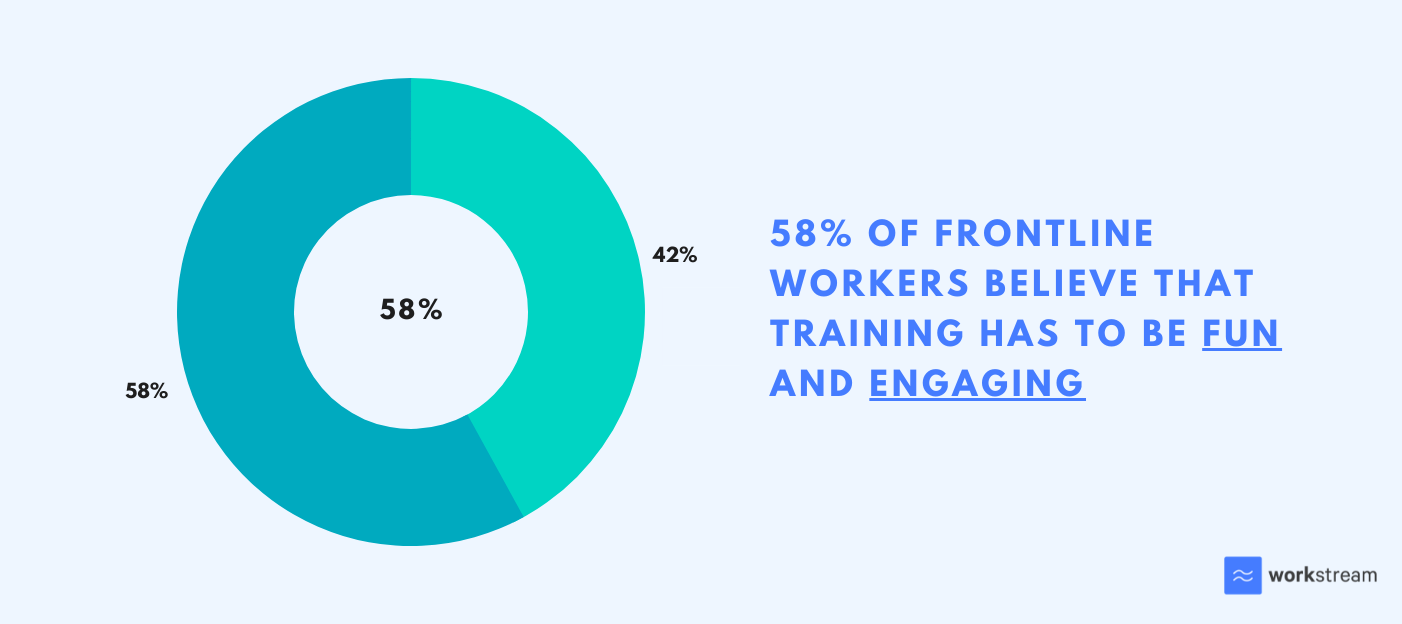 58% frontline workers believe that training has to be fun and engaging