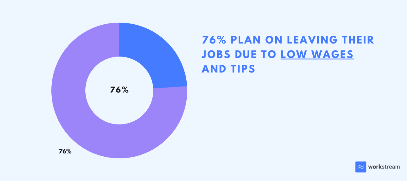 76% of workers plan on leaving their jobs due to low wages and tips