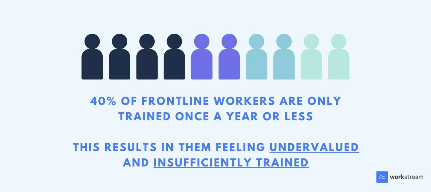 40% frontline workers feel insufficiently trained and undervalued