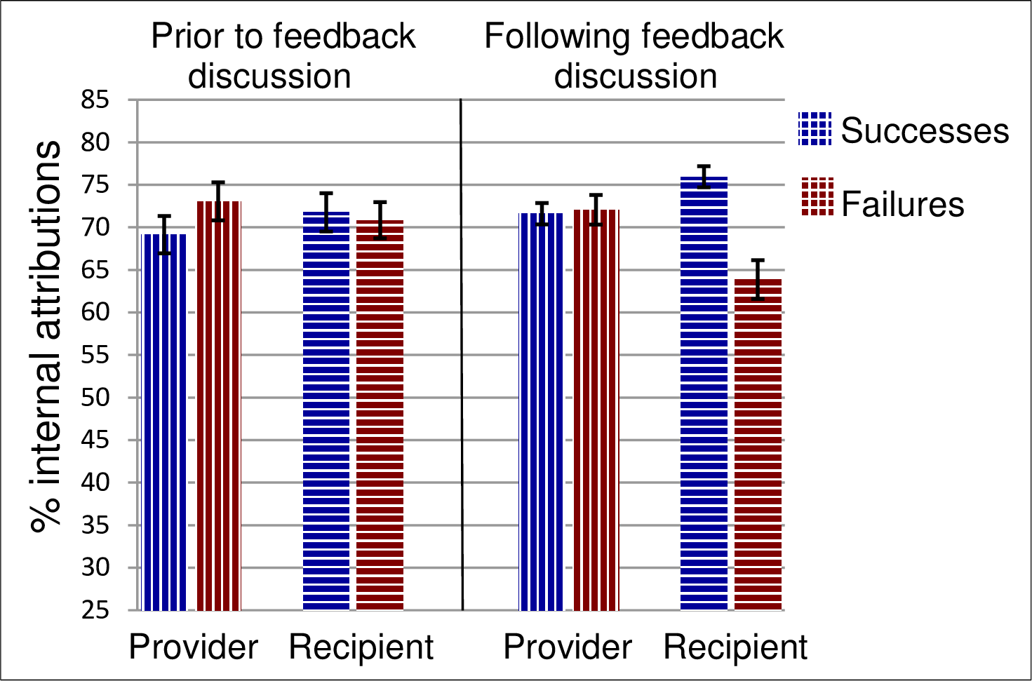 employee performance feedback chart