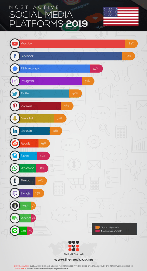 Most active social media platforms