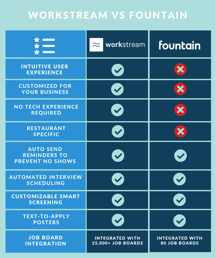 Workstream vs Fountain Infographics comparison table by features